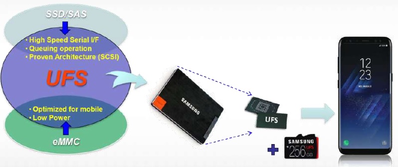 UFS 兼具省電與傳輸速度快的優勢